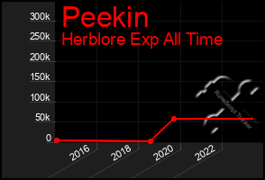 Total Graph of Peekin