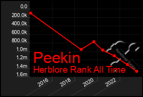 Total Graph of Peekin