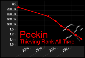 Total Graph of Peekin