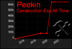 Total Graph of Peekin