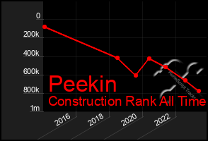 Total Graph of Peekin