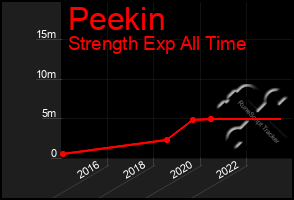 Total Graph of Peekin