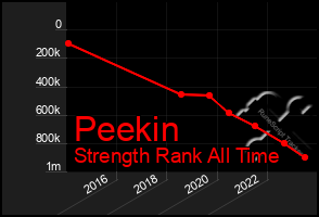 Total Graph of Peekin