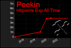 Total Graph of Peekin