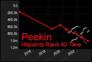 Total Graph of Peekin