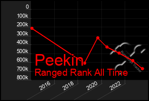 Total Graph of Peekin