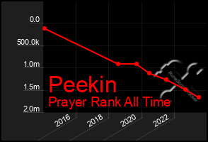 Total Graph of Peekin