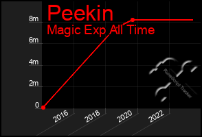 Total Graph of Peekin