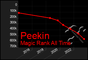 Total Graph of Peekin