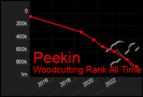 Total Graph of Peekin