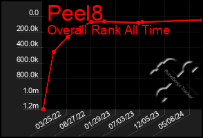 Total Graph of Peel8