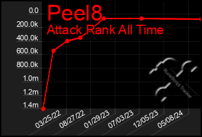 Total Graph of Peel8