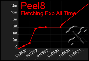 Total Graph of Peel8