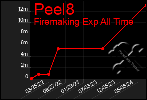 Total Graph of Peel8