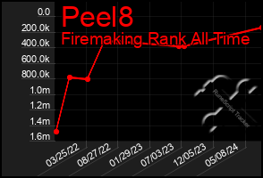 Total Graph of Peel8