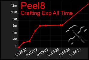 Total Graph of Peel8