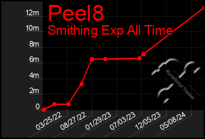 Total Graph of Peel8