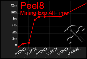 Total Graph of Peel8