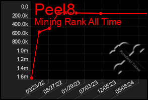 Total Graph of Peel8