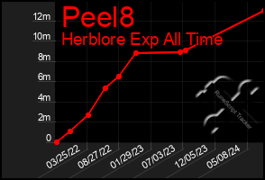 Total Graph of Peel8