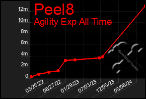 Total Graph of Peel8