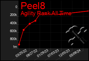 Total Graph of Peel8