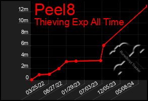 Total Graph of Peel8