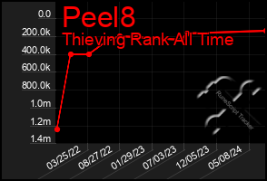 Total Graph of Peel8