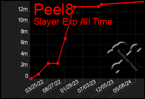 Total Graph of Peel8