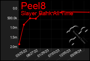 Total Graph of Peel8