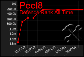 Total Graph of Peel8