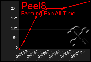 Total Graph of Peel8