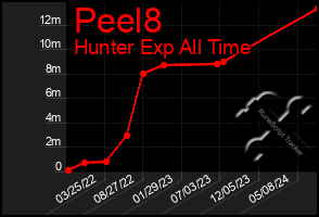 Total Graph of Peel8