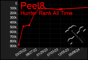 Total Graph of Peel8