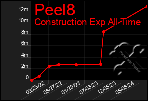 Total Graph of Peel8