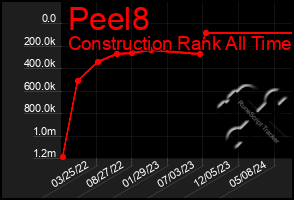 Total Graph of Peel8