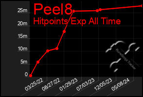 Total Graph of Peel8