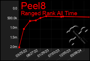 Total Graph of Peel8