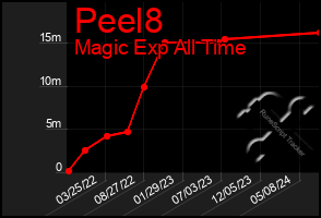 Total Graph of Peel8