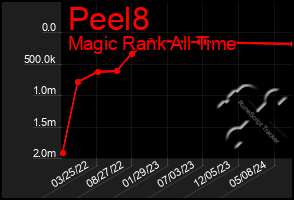 Total Graph of Peel8