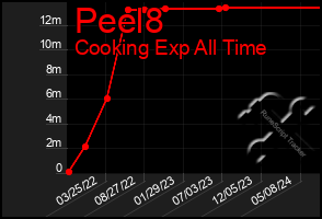 Total Graph of Peel8