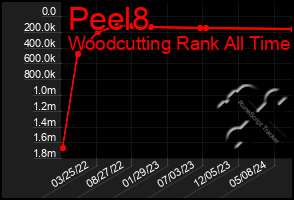 Total Graph of Peel8