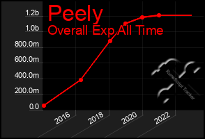 Total Graph of Peely