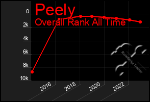 Total Graph of Peely