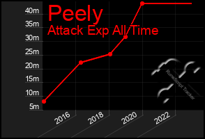 Total Graph of Peely