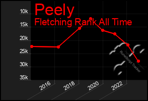 Total Graph of Peely