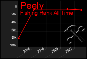 Total Graph of Peely