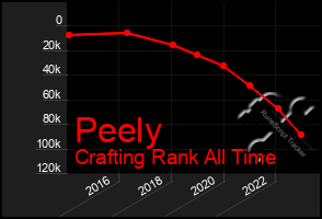 Total Graph of Peely