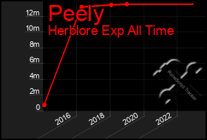 Total Graph of Peely