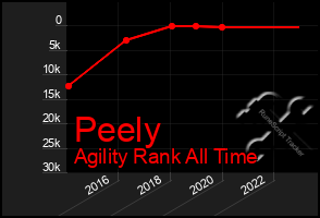 Total Graph of Peely